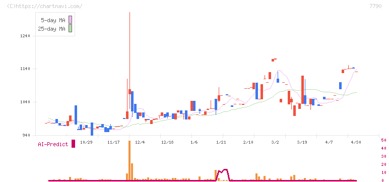 バルコス(7790)の日足チャート