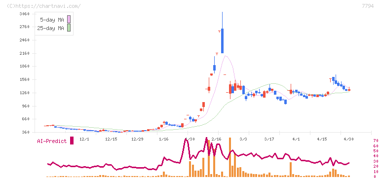 イーディーピー(7794)の日足チャート