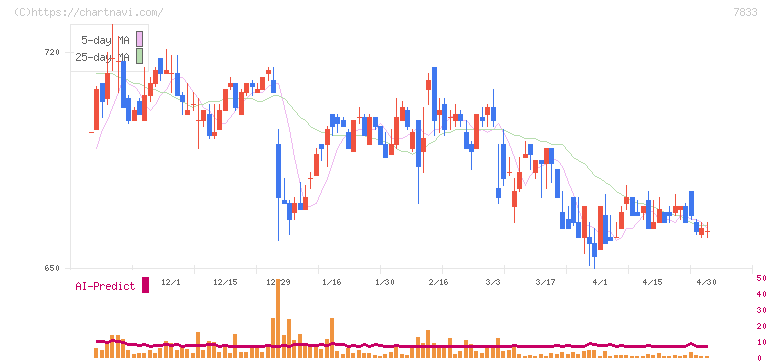 アイフィスジャパン(7833)の日足チャート