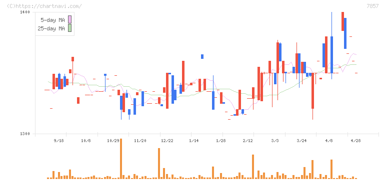 セキ(7857)の日足チャート