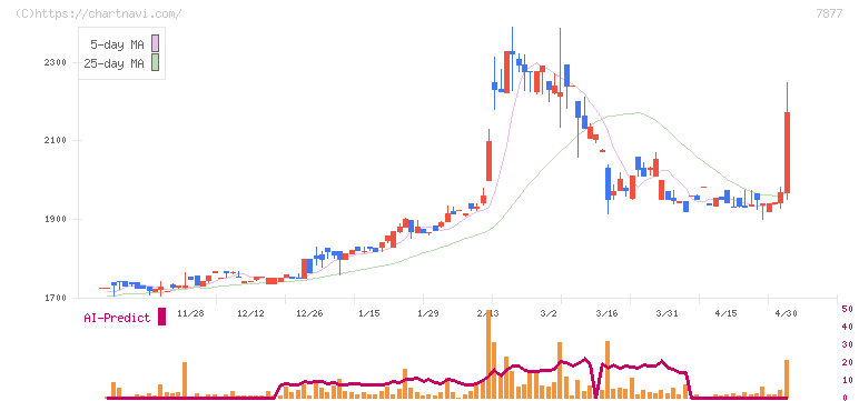 永大化工(7877)の日足チャート