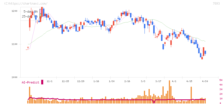 プロネクサス(7893)の日足チャート
