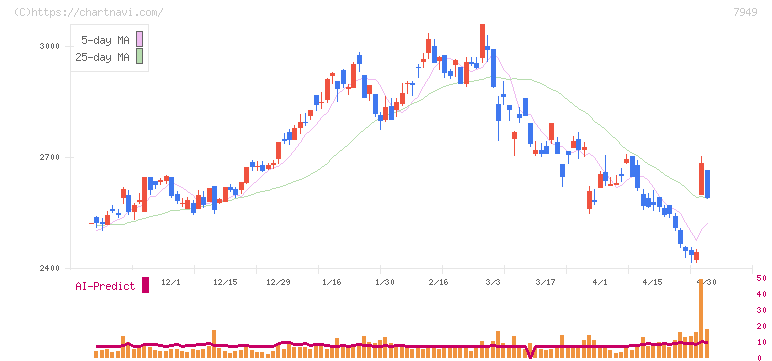 小松ウオール工業(7949)の日足チャート