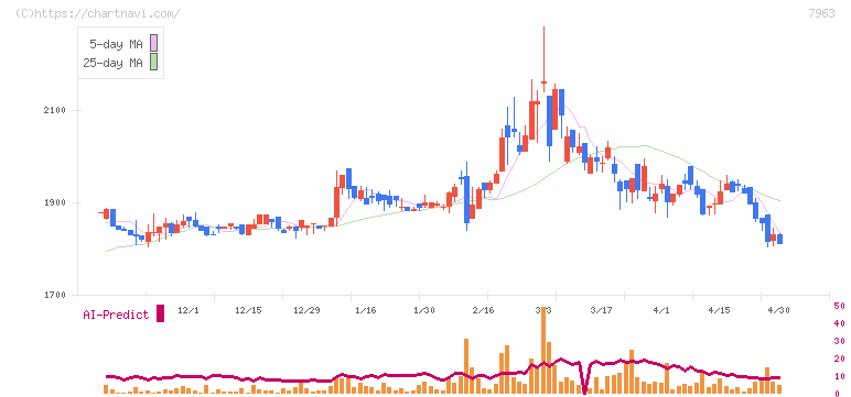 興研(7963)の日足チャート