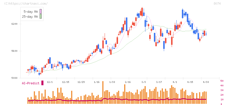 ユアサ商事(8074)の日足チャート