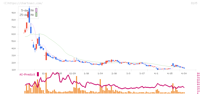 堀田丸正(8105)の日足チャート