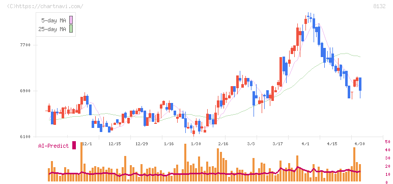 シナネンホールディングス(8132)の日足チャート