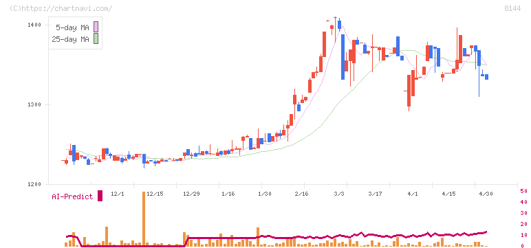 デンキョーグループホールディングス(8144)の日足チャート
