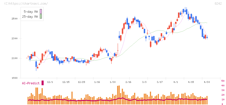 エイチ・ツー・オー　リテイリング(8242)の日足チャート