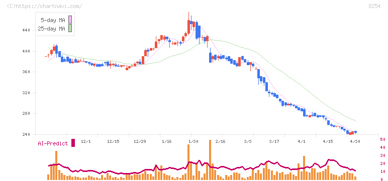 さいか屋(8254)の日足チャート