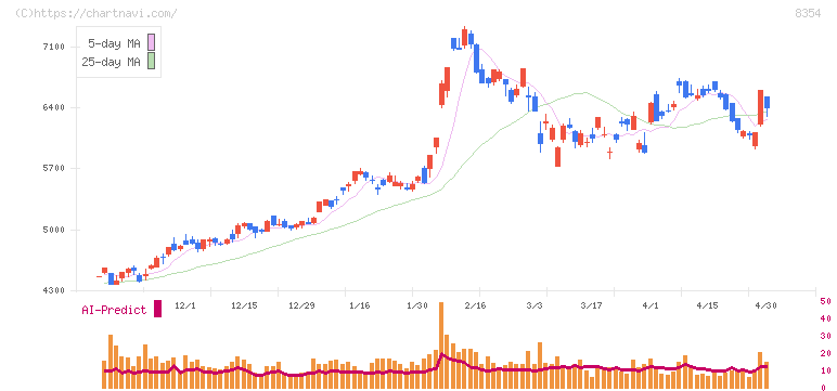 ふくおかフィナンシャルグループ(8354)の日足チャート