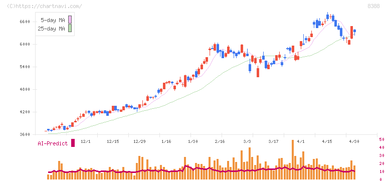 阿波銀行(8388)の日足チャート