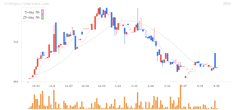 中道リース(8594)の日足チャート