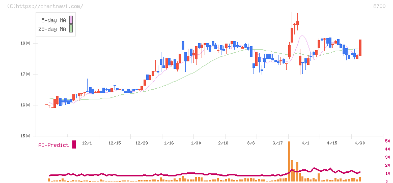 丸八証券(8700)の日足チャート