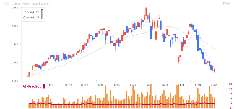 極東証券(8706)の日足チャート