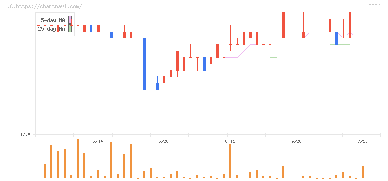 ウッドフレンズ(8886)の日足チャート