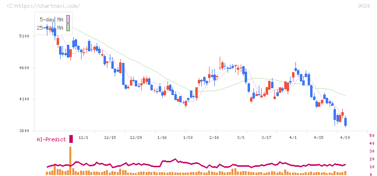 西武ホールディングス(9024)の日足チャート