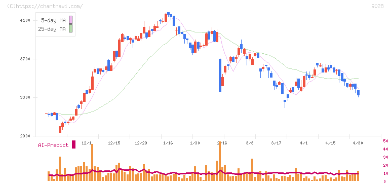 ゼロ(9028)の日足チャート