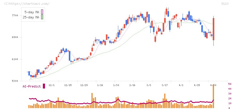 ＮＳユナイテッド海運(9110)の日足チャート