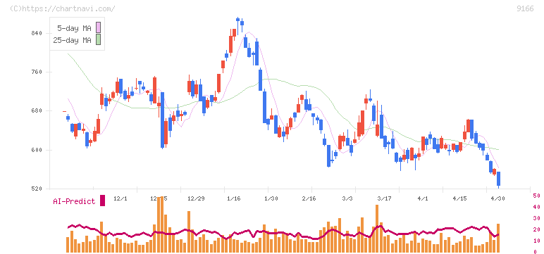 ＧＥＮＤＡ(9166)の日足チャート