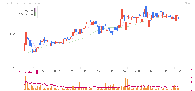 東陽倉庫(9306)の日足チャート
