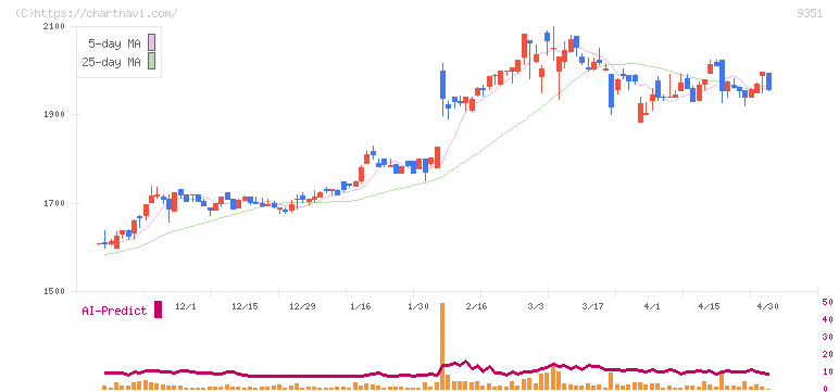 東洋埠頭(9351)の日足チャート