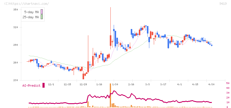 ワイヤレスゲート(9419)の日足チャート