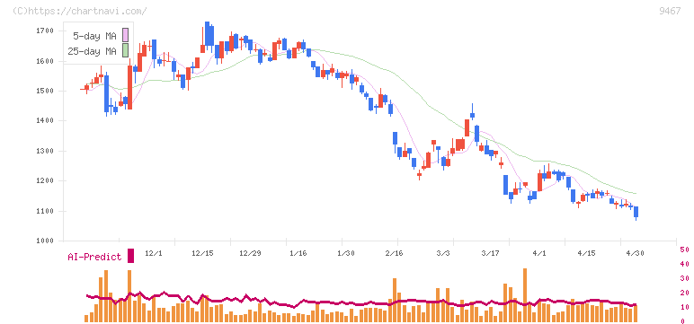 アルファポリス(9467)の日足チャート