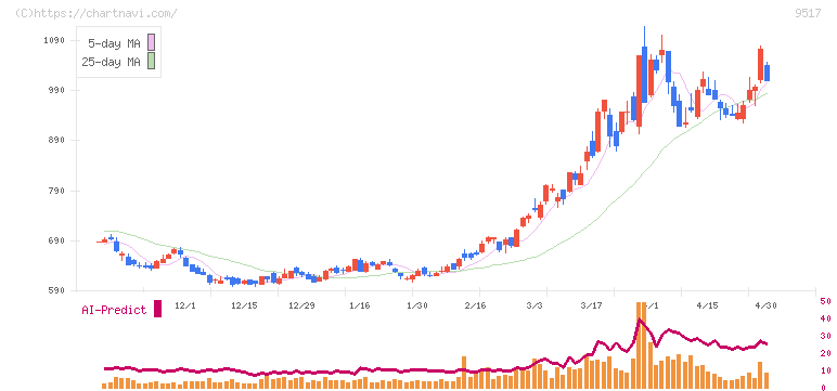 イーレックス(9517)の日足チャート
