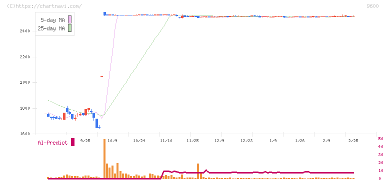 アイネット(9600)の日足チャート