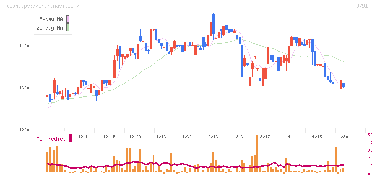 ビケンテクノ(9791)の日足チャート