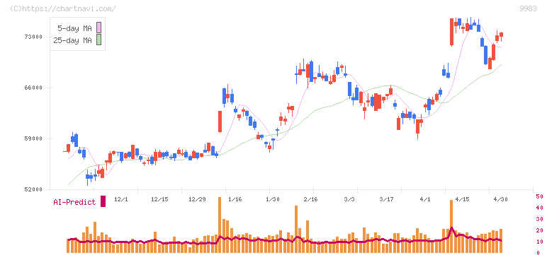 ファーストリテイリング(9983)の日足チャート