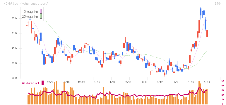 ソフトバンクグループ(9984)の日足チャート