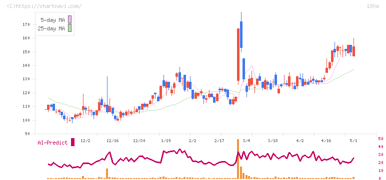 Ｃｈｏｒｄｉａ　Ｔｈｅｒａｐｅｕｔｉｃｓ(190A)の日足チャート