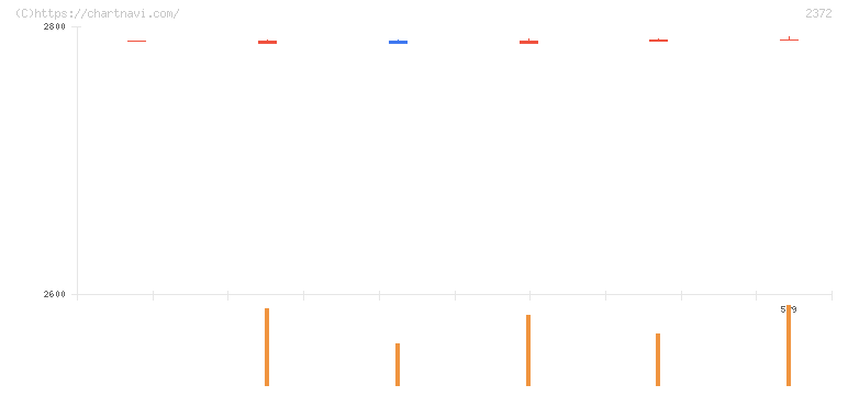 アイロムグループ(2372)の日足チャート