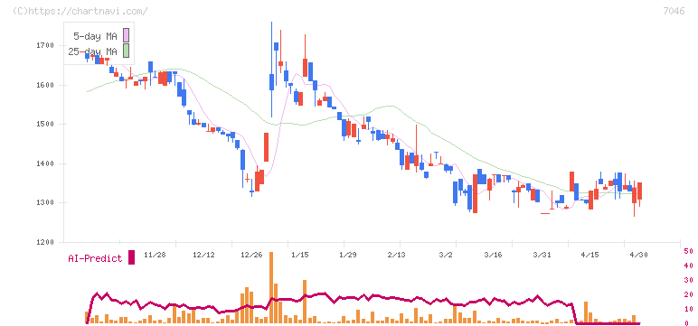 ＴＤＳＥ(7046)の日足チャート