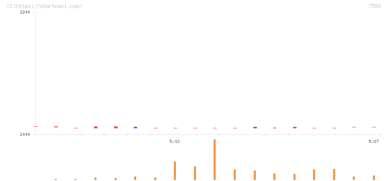 ジーエフシー(7559)の日足チャート