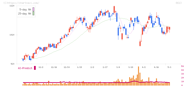 丸三証券(8613)の日足チャート