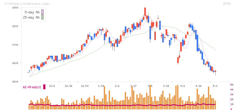 極東証券(8706)の日足チャート