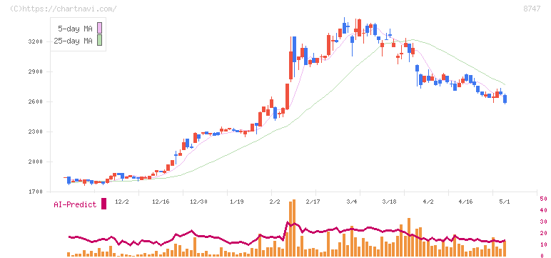 豊トラスティ証券(8747)の日足チャート