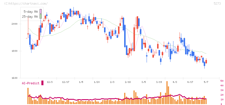 三谷セキサン(5273)の日足チャート