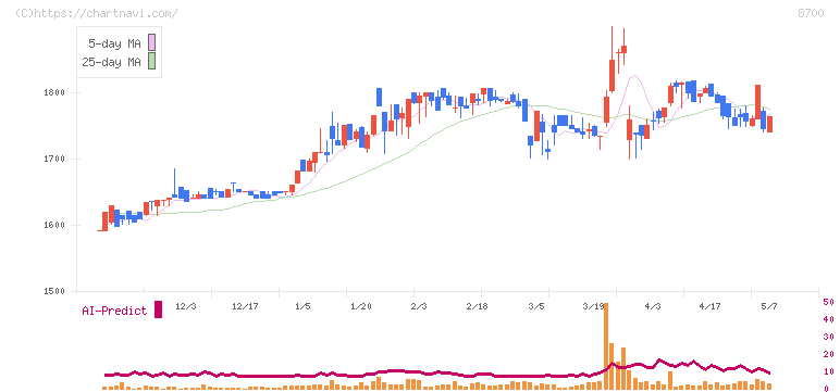 丸八証券(8700)の日足チャート