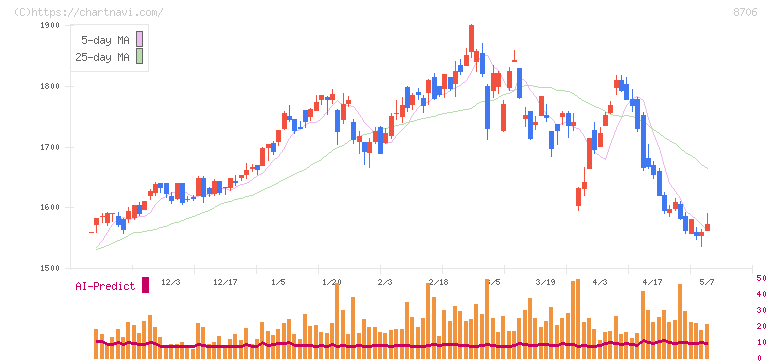 極東証券(8706)の日足チャート