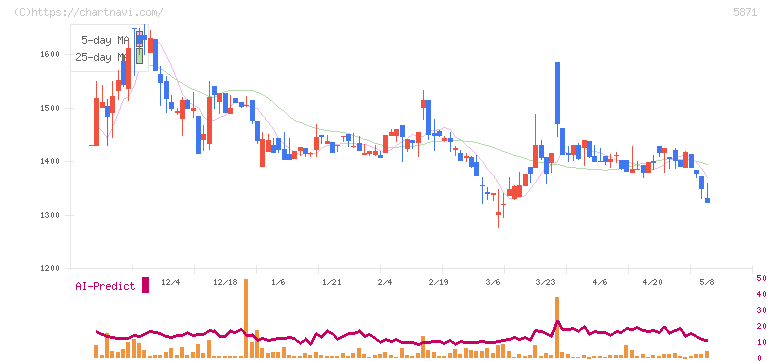 ＳＯＬＩＺＥ　Ｈｏｌｄｉｎｇｓ(5871)の日足チャート