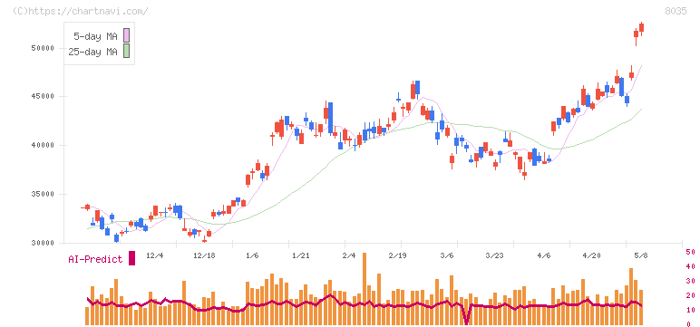 東京エレクトロン(8035)の日足チャート