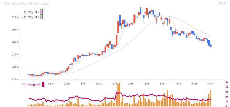 豊トラスティ証券(8747)の日足チャート