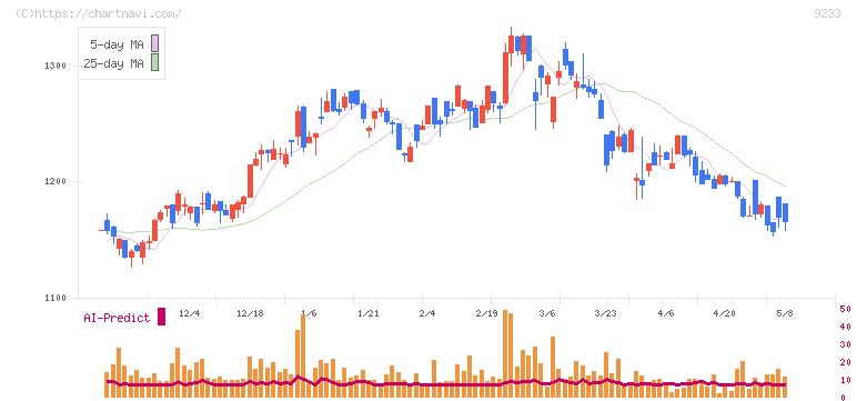 アジア航測(9233)の日足チャート