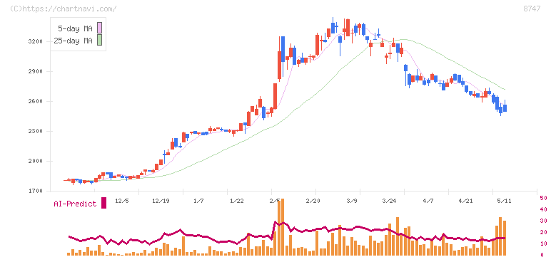豊トラスティ証券(8747)の日足チャート