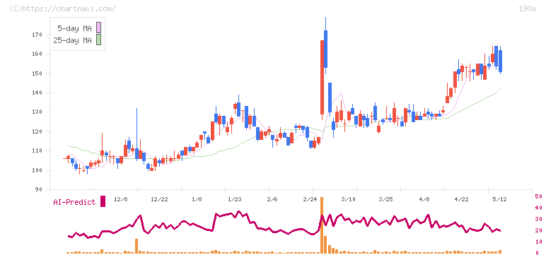 Ｃｈｏｒｄｉａ　Ｔｈｅｒａｐｅｕｔｉｃｓ(190A)の日足チャート