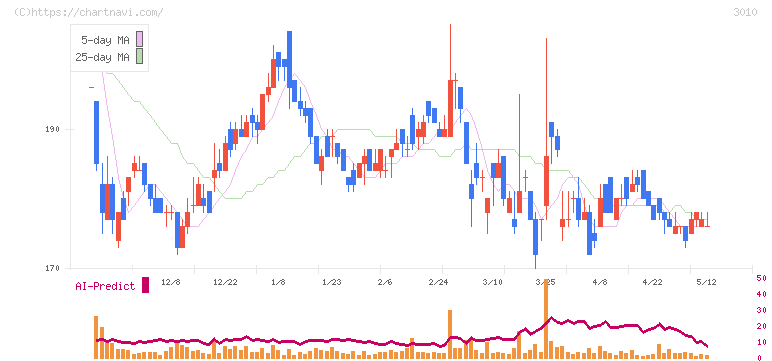 ポラリス・ホールディングス(3010)の日足チャート